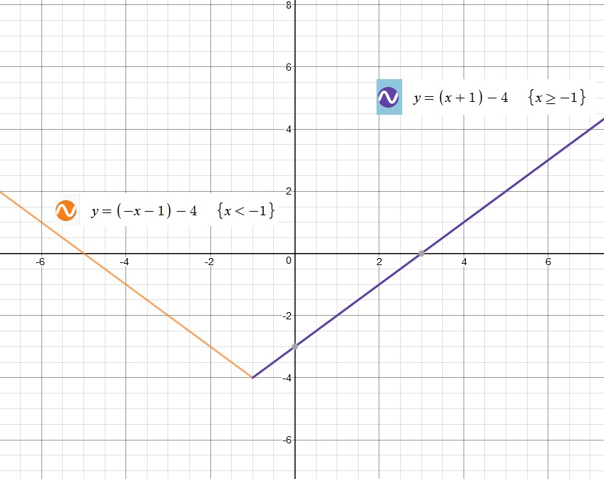 how-do-you-write-y-x-1-4-as-a-piecewise-function-socratic